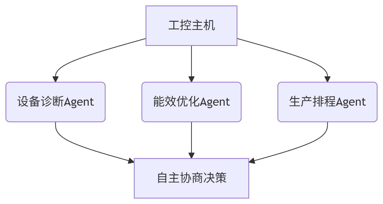 6-9 自主智能体生态.png